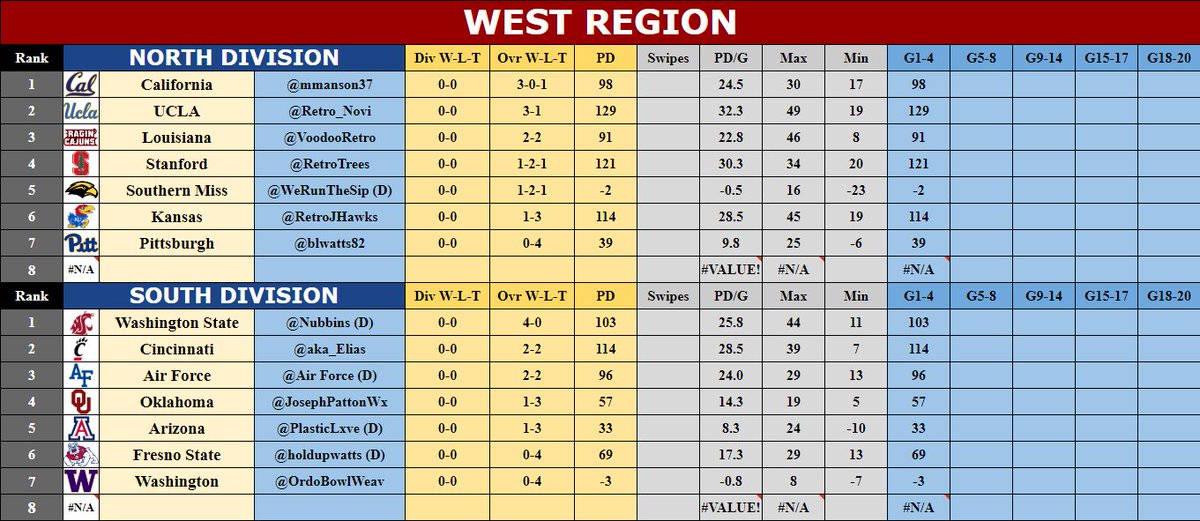 CollegeRetro's tweet image. Regional Standings! The Non-Divisional games are in, but the important Divisional games are right around the corner. So no worries if you started off slowly. The season is just starting! #RegionalStandings #S30 #eXtreme