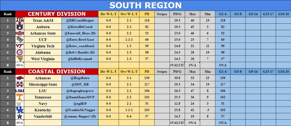 CollegeRetro's tweet image. Regional Standings! The Non-Divisional games are in, but the important Divisional games are right around the corner. So no worries if you started off slowly. The season is just starting! #RegionalStandings #S30 #eXtreme