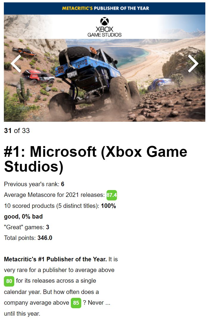 Tom Warren on X: Microsoft was the highest-rated publisher in 2021,  according to Metacritic. Xbox Game Studios had an average rating of 87.4  last year, ahead of Sony on 81.3 and Humble