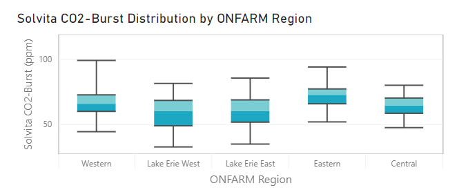 Cool live dashboard for #Soilhealth indicators for Ontario farms. osciaresearch.org/onfarm-applied… <a href="/OntarioSoilCrop/">Ontario Soil & Crop</a>