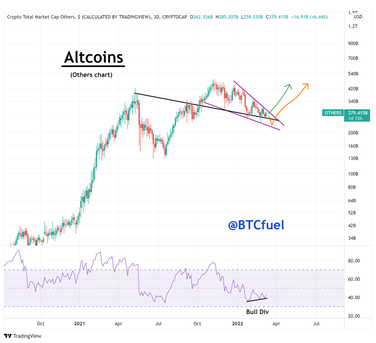 BTCfuel's tweet photo. #Altcoins are in a BULLISH falling wedge 🔥🔥🔥 https://t.co/nFJ75Aetob