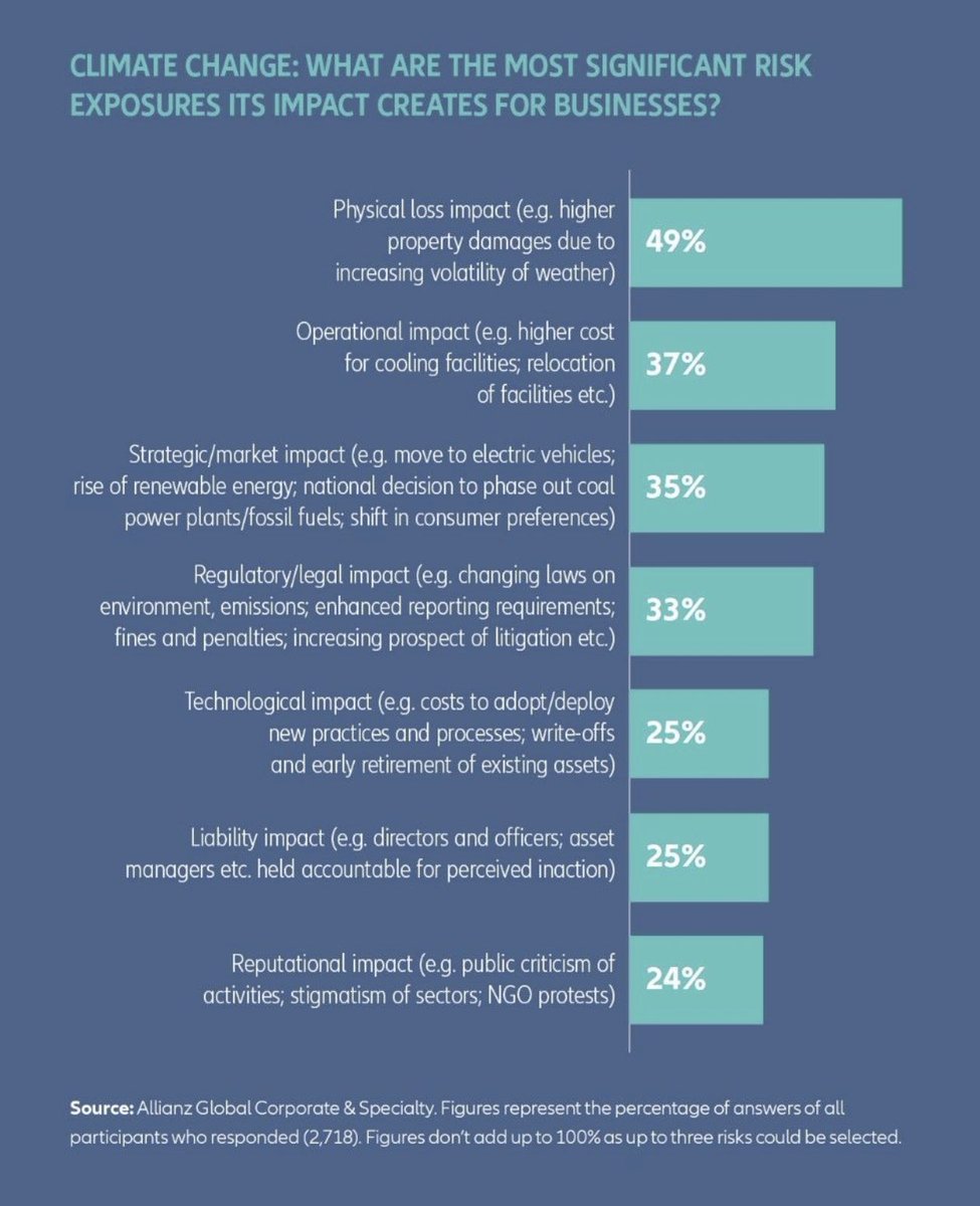 QahtaniMunirah's tweet photo. Some of the most significant risks to business from climate change.

The best and most cost effective way to eliminate those risks is climate mitigation.

#climatechange #sustainability #environment #esg #climaterisk https://t.co/nKY4TAgeBQ