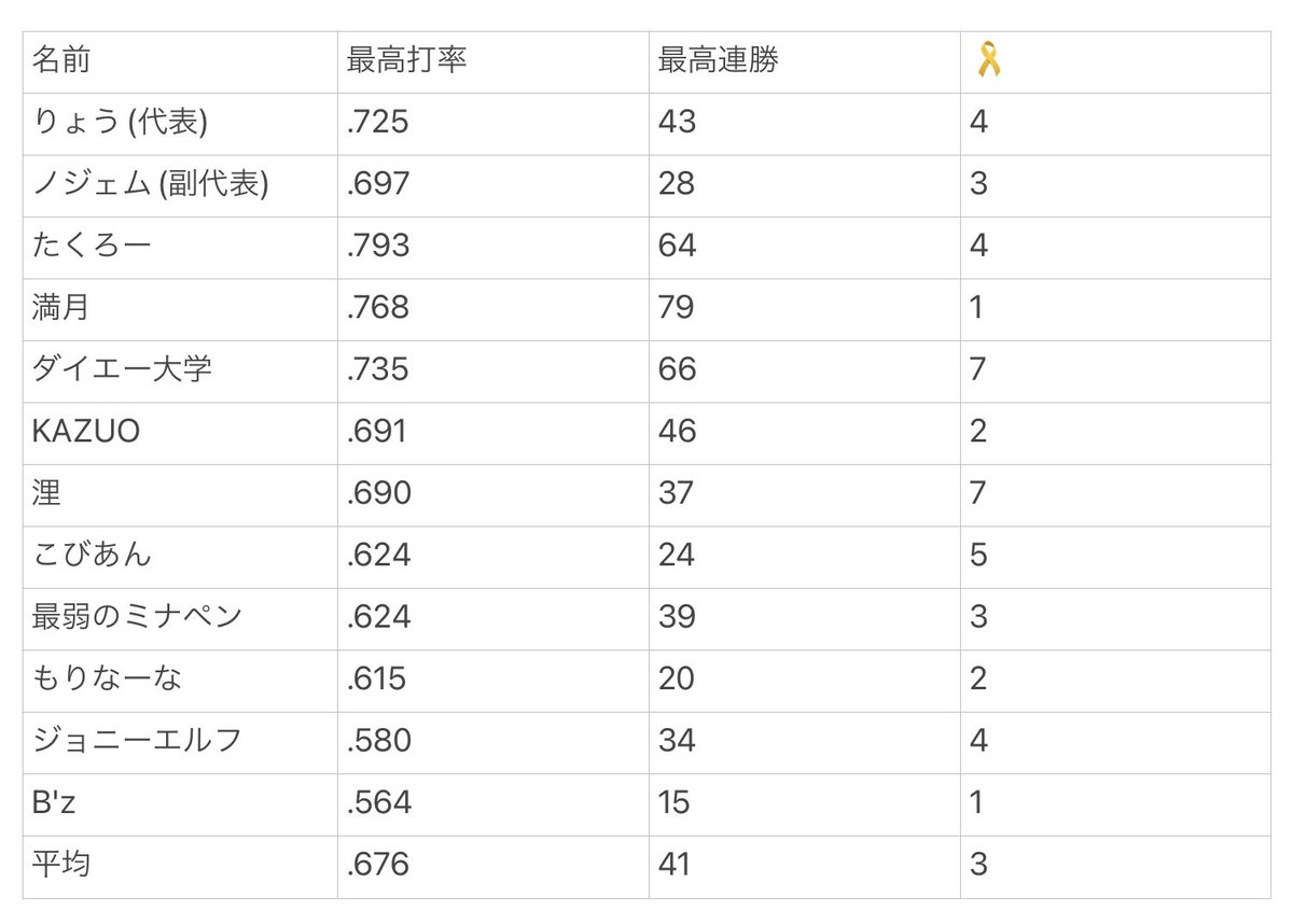 PROUDO1203's tweet photo. クランメンバーを募集したいと思います。
条件は特にありません。モチベーションがあり対抗戦等に積極的に参加してくれるやる気のある人を求めています。
お気軽にこのアカウントか代表、副代表に連絡してください！
3~5人ほど考えています。
見た方拡散も宜しくお願い致します🙇‍♂️
 #クランメンバー募集 https://t.co/uP36bSxQZS