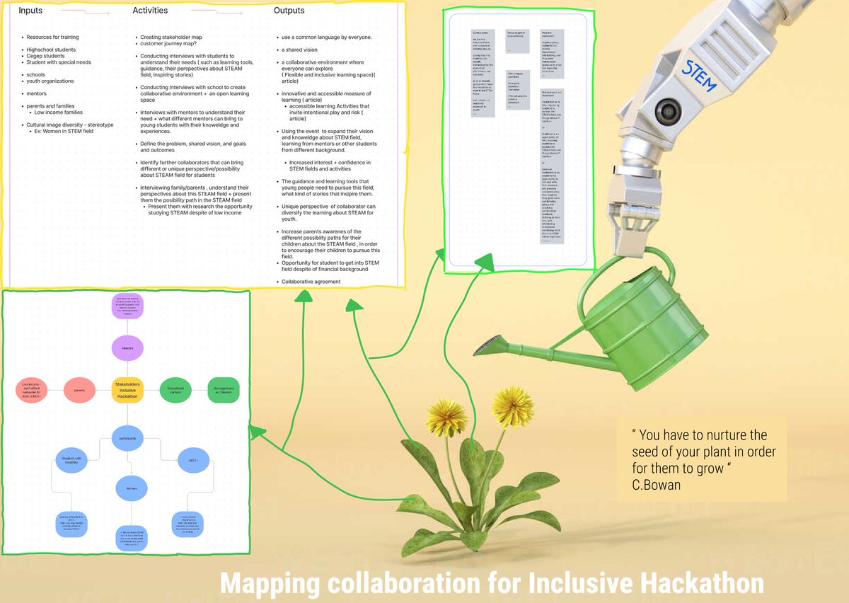 CUinnovationLAB's tweet photo. Our students who are creating a #map of #collaborative efforts to support #students who don't typically participate in #hackathons | #inclusivehackathon https://t.co/x4y7OuVDWU