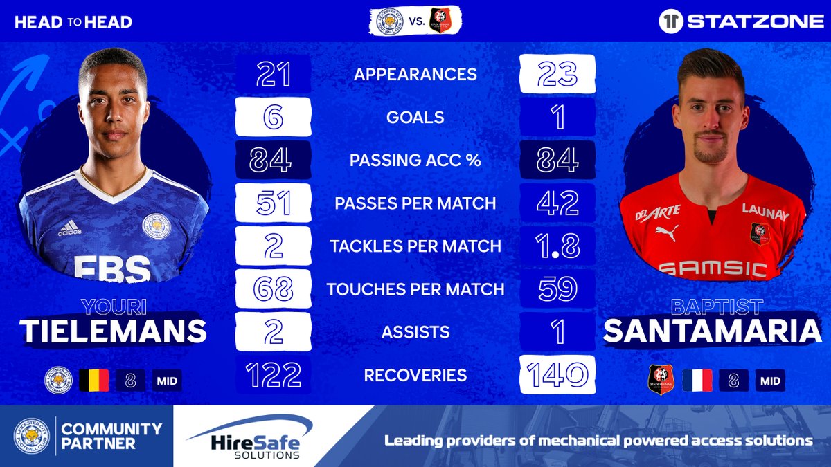 8️⃣ vs. 8️⃣ Ahead of #LeiRen we’ve compared the stats of Youri Tielemans and Baptist Santamaria. Delivered by @HireSafeSol