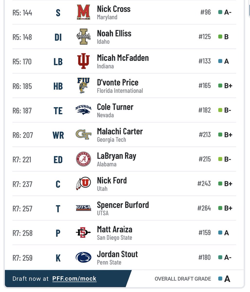 thethad13's tweet photo. Waiting on my car, so why not do another #PFFMockDraft? This time it’s graded! #NFL #NFLCombine #NFLTwitter #NFLDraft #DaBears #BearDown #Bears #BearsDraft https://t.co/0eQ00XUp2E