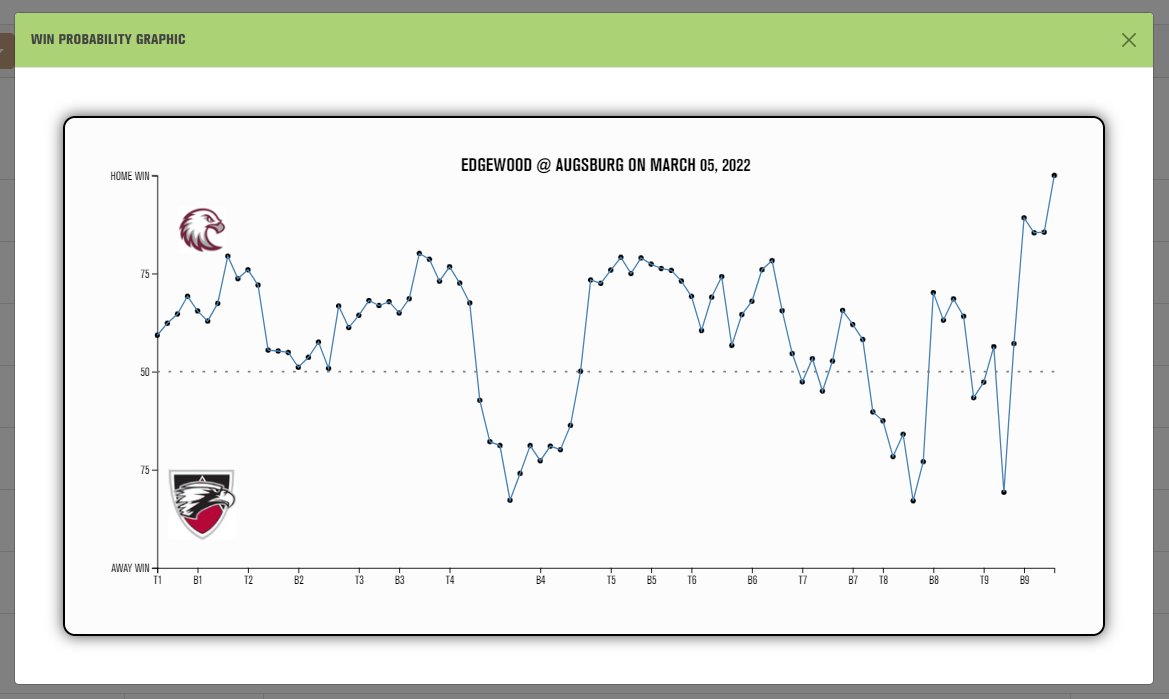 643charts's tweet photo. Check out the most exciting game &amp; play in D3 Softball last weekend!

➡️Most Exciting Game- @AugsburgSB extra-inning win registered an excitement index of 710!

➡️Most Impactful Play- Julia Eckels walk-off double had a 70% swing on win probability for @UrsinusSball! https://t.co/WALO2KeKeG