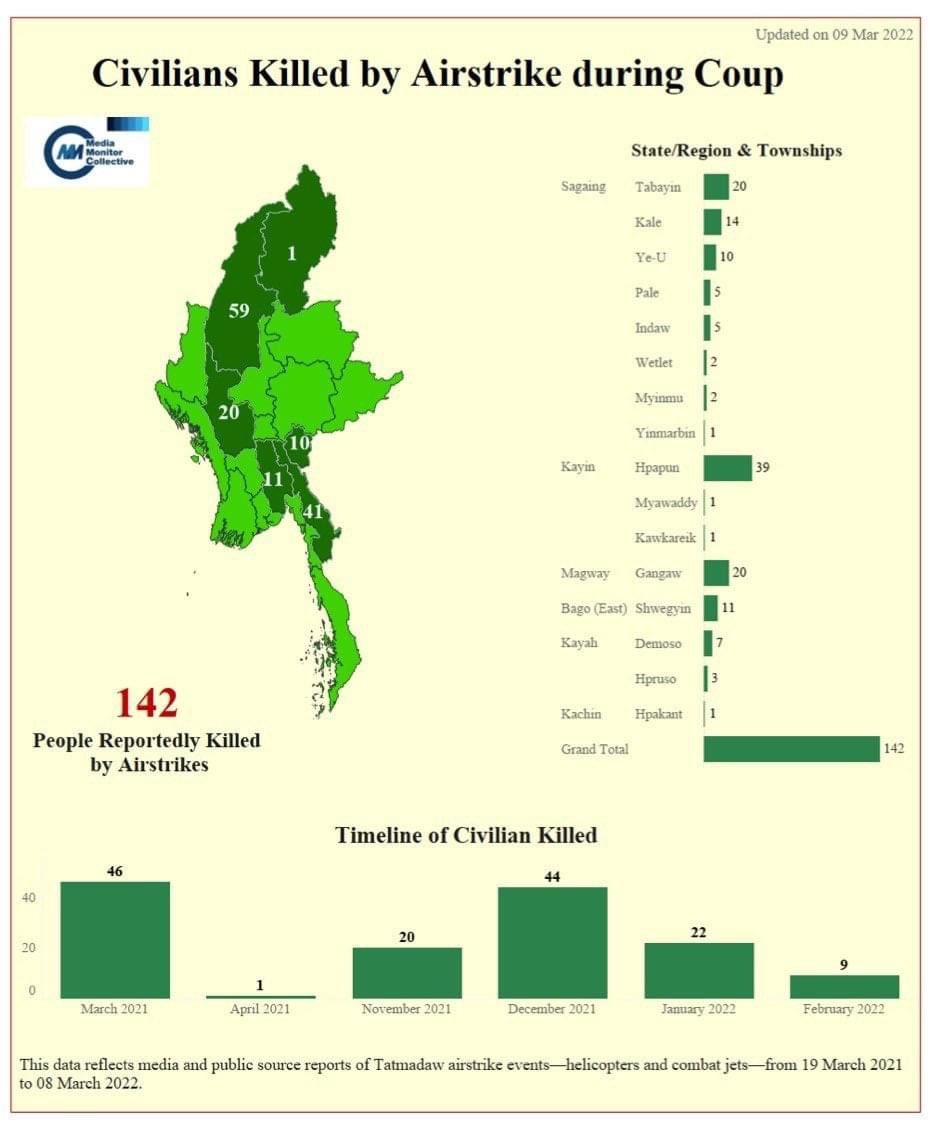 ZinMarAungNUG's tweet photo. Civilians killed in Myanmar by airstrikes since the beginning of coup in Feb 2021.

#WhatsHappeningInMyanmar
#RejectMilitaryCoup
#SaveMyammar https://t.co/a39kw1k3iI