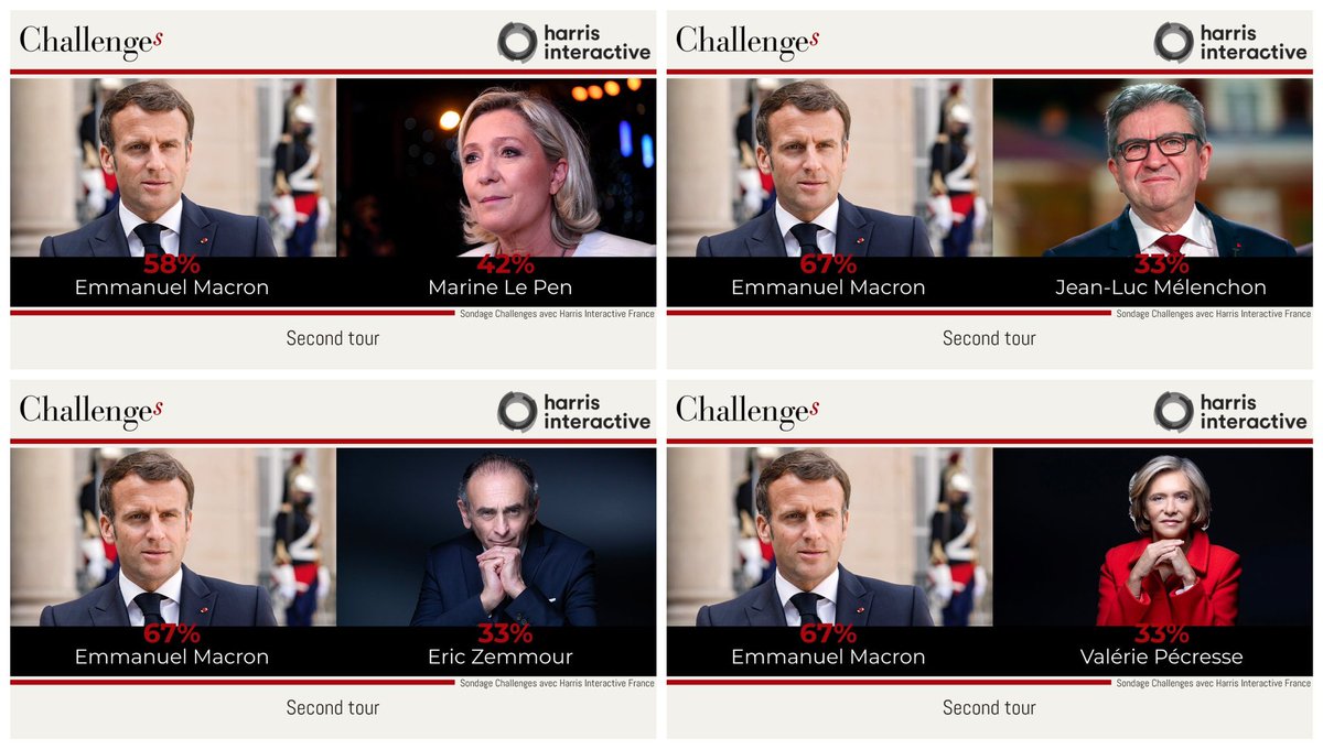 BobLeCentriste's tweet photo. Second tour
⏫🥇🟡Macron 58% +3
vs 🪆#LePen
⏫🥇🟡Macron 67% +4
vs 🍄#Mélenchon
⏫🥇🟡Macron 67% +4
vs 🎢#Zemmour
⏫🥇🟡Macron 67% +6
vs 🚑#Pécresse
#HarrisInt pour @Challenges https://t.co/0tVeftUH3L