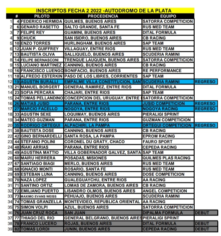 TomiMolinaOK's tweet photo. 39 ANOTADOS para la 2° Fecha de la @F3Metropolitana!!

Esta categoría NO TIENE TECHO.
👏👏👏 https://t.co/ul4kmxU9YC