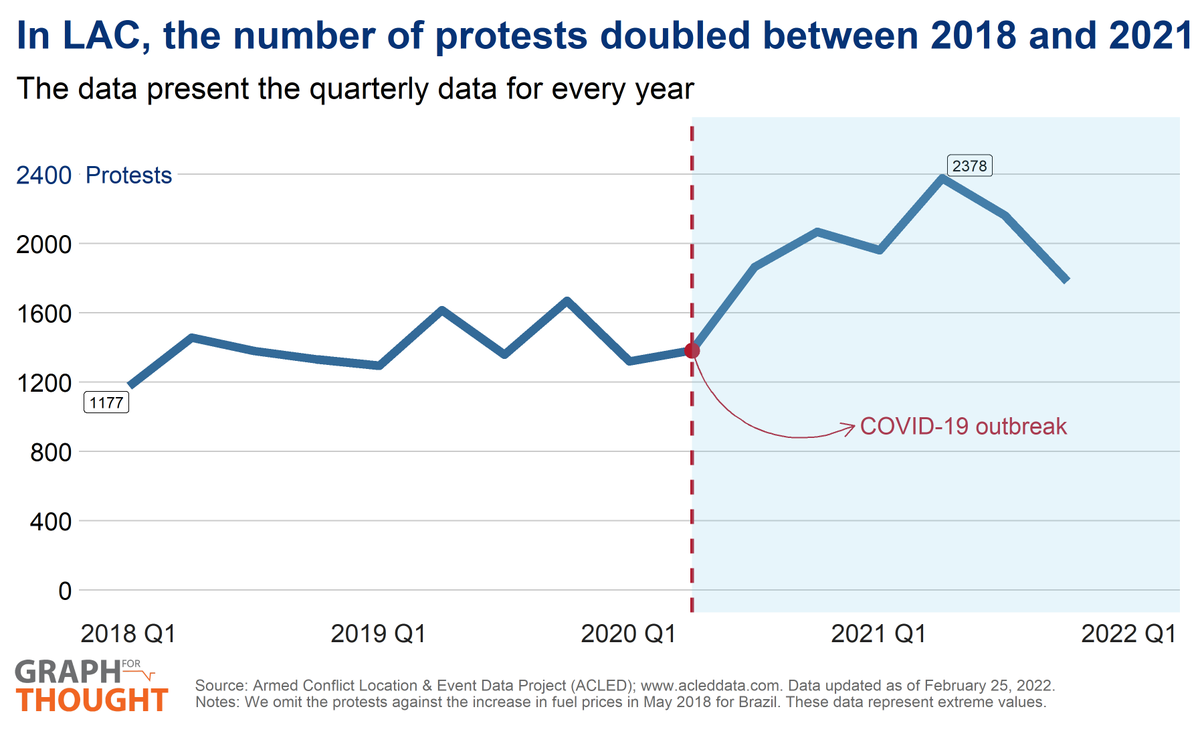 LFLopezCalva's tweet photo. Social mobilization has been on the rise in #LAC - the number of protests doubled between 2018 and 2021. How these protests are processed matters for development. Read a new #GraphForThought, Hirschman in the Tropics https://t.co/5T8h1IJs0w https://t.co/PPQqqU0Q4R
