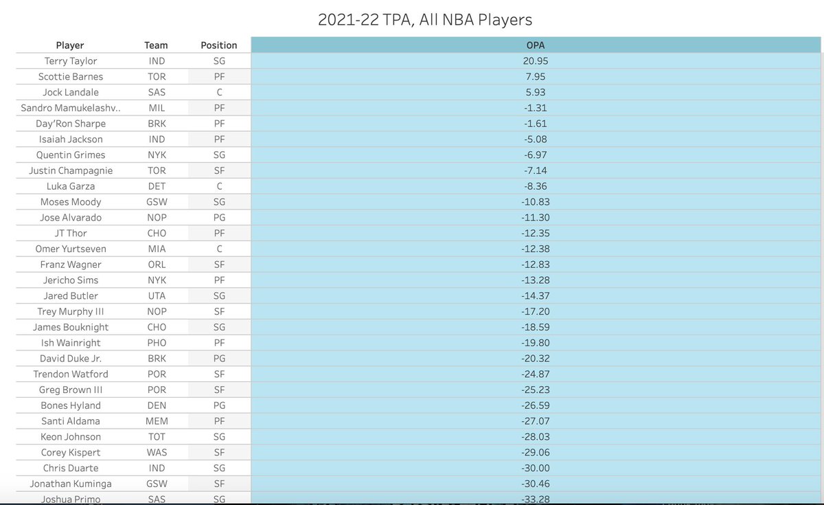 bjbass2's tweet photo. 🧵 A Thread about un-drafted Rookie @TerryTaylor21 

Terry is #1 in Offensive Points Added (20.95) in the 2021 @NBA Draft Class @Pacers 

*#2 Scottie Barnes (7.95) 

H/T @NBA_Math | #rbashowcase https://t.co/qz1X3csYkw