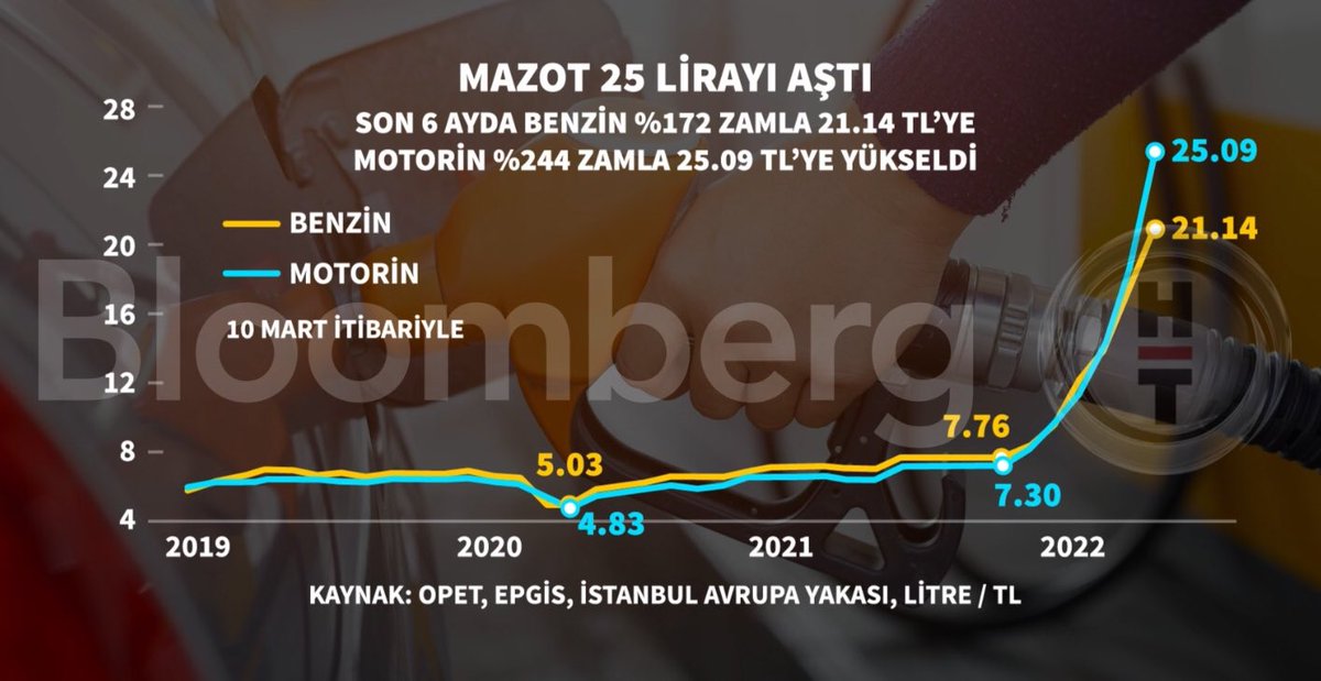 BloombergHT's tweet photo. ⛽️ Mazot 25 TL’yi aştı

📈 Son 6 ayda benzin %172 zamla 21.14 TL’ye, motorin %244 zamla 25.09 TL’ye yükseldi. https://t.co/UclXg9QudJ