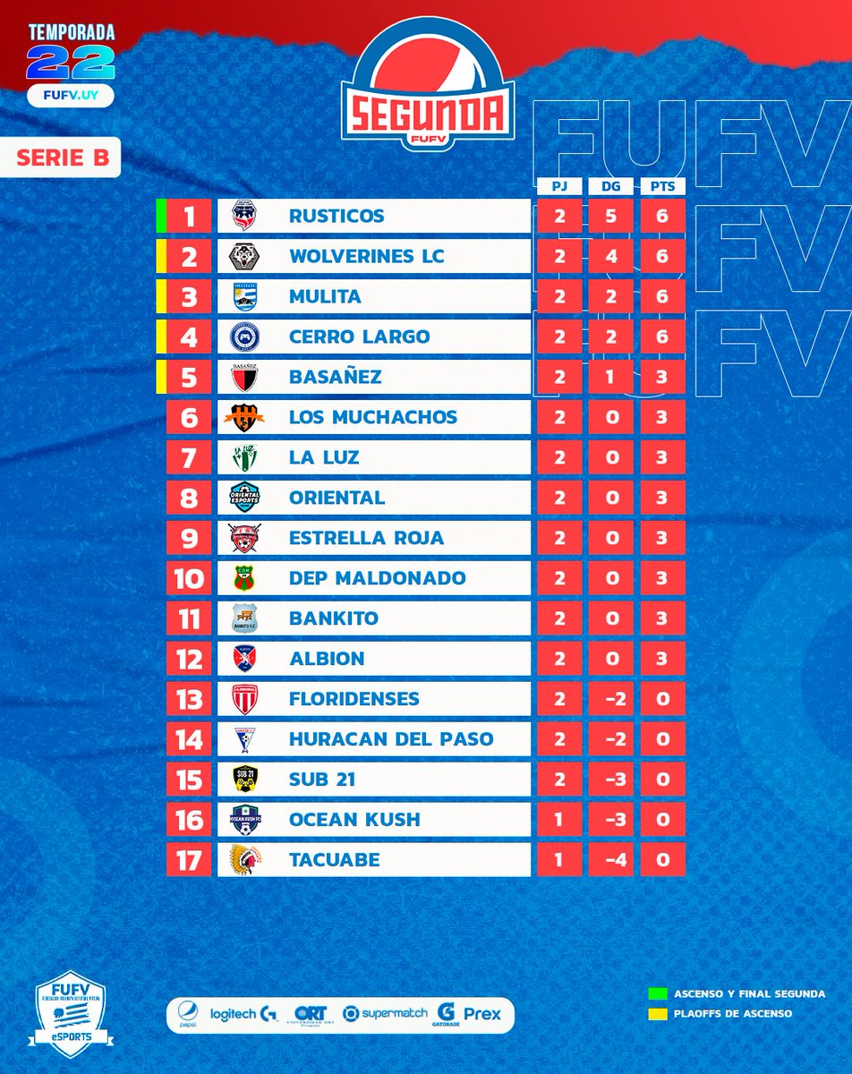 Asociación Uruguaya de Deportes Virtuales (@audvesports) on Twitter photo 📉Tablas de posiciones en #SegundaPEPSI Serie A y Serie B
Jugadas las primeras 2⃣ Fechas🔥
<a href="/PrexUruguay/">Prex Uruguay</a> 📉Tablas de posiciones en #SegundaPEPSI Serie A y Serie B
Jugadas las primeras 2⃣ Fechas🔥
<a href="/PrexUruguay/">Prex Uruguay</a>