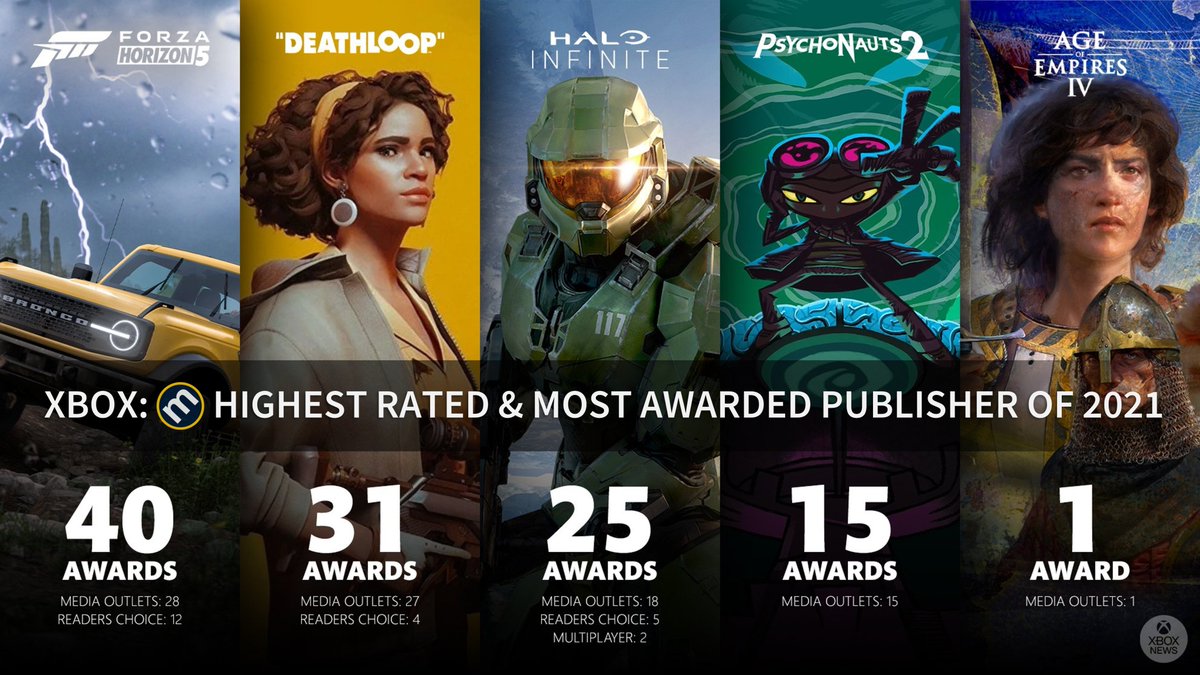 _XboxNews's tweet photo. Xbox Game Studios is now officially the highest rated and most awarded publisher of 2021.

Gaining 110+ awards and highest ever 'Metacritic' average score. https://t.co/3i90ySC28y