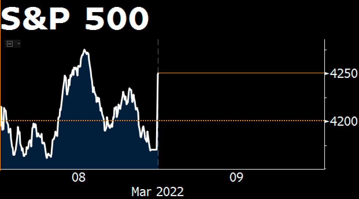 Bloomberg Markets on Twitter "U.S. stocks jump at the open https//t