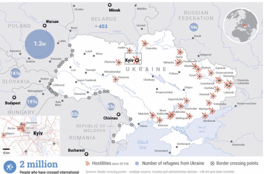 HFI1995's tweet image. Latest update on #Ukraine from @UNOCHA reports:

&amp;gt; 2 million people have fled abroad
&amp;gt; 200k internally displaced in Lviv 
&amp;gt; many heading west thru Ukraine
&amp;gt; 34 hospitals damaged