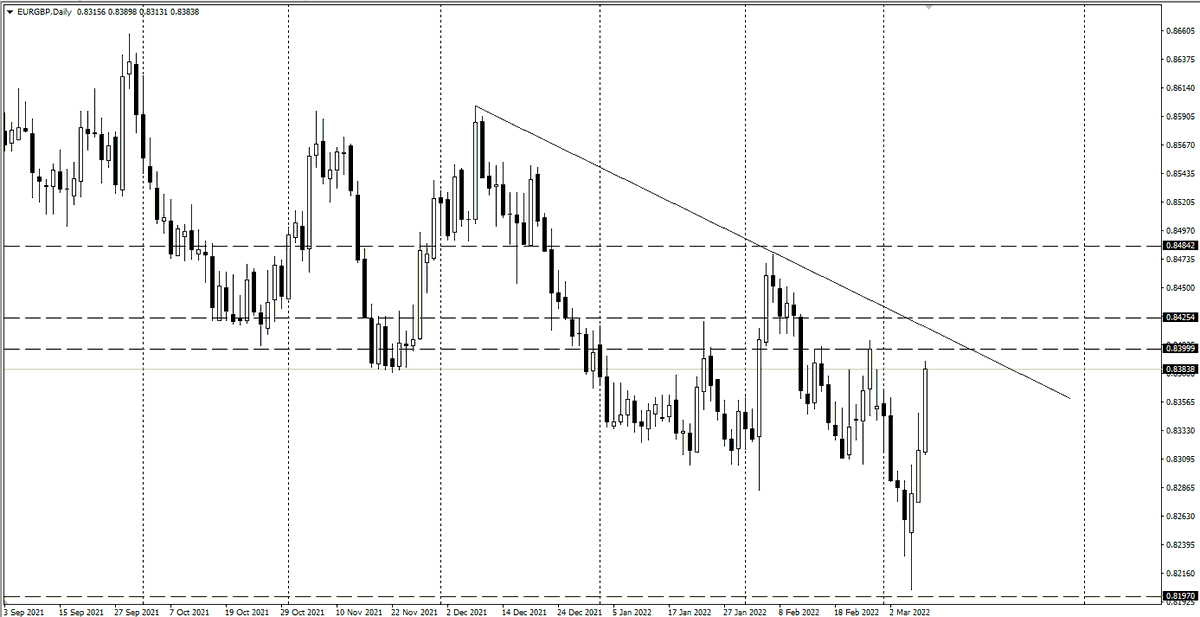 Bravo1Trader's tweet photo. #Eurgbp 
Eurgbp approaching  resistance 0.8400/25. 
Note also the gap to be filled in at 0.8400. https://t.co/J9REpboHah