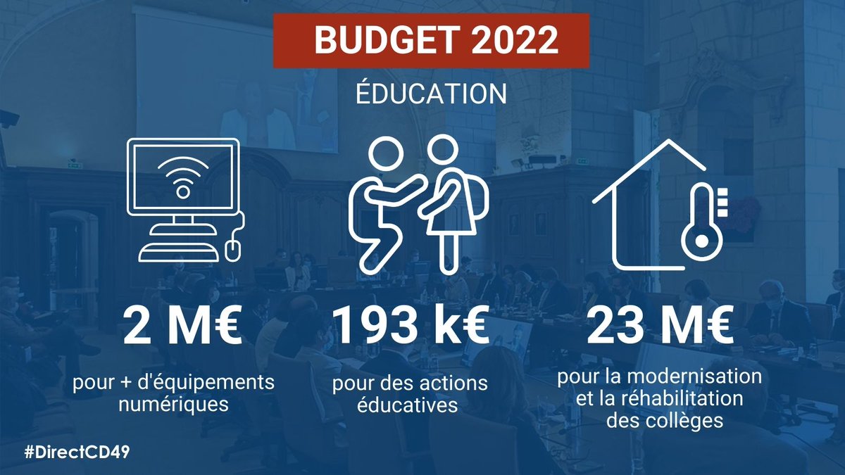 Maine_et_Loire's tweet photo. #DirectCD49
Éducation | Le @maine_et_loire se mobilise pour la réussite scolaire des collégiens avec un #budget2022 de 48 M€ dédié à l'éducation, à la jeunesse et au sport. Quelques chiffres-clé 👇 https://t.co/w4c5tfpNJv