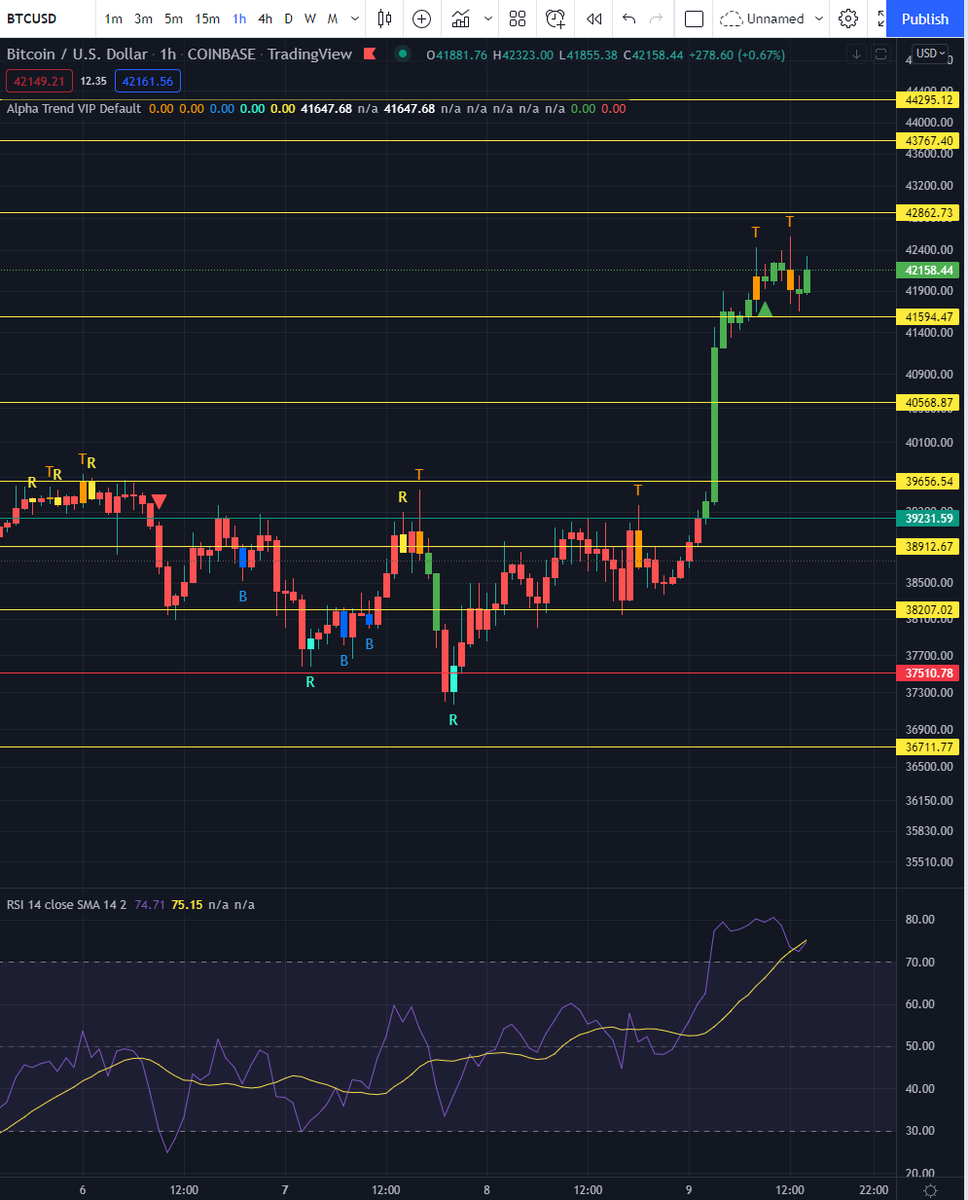 ShardiB2's tweet photo. $BTC

Looking good!!  Nice s/r test in the last hour, we could see another test before we move up but I do believe we go higher.. https://t.co/0J9IrgnoVE