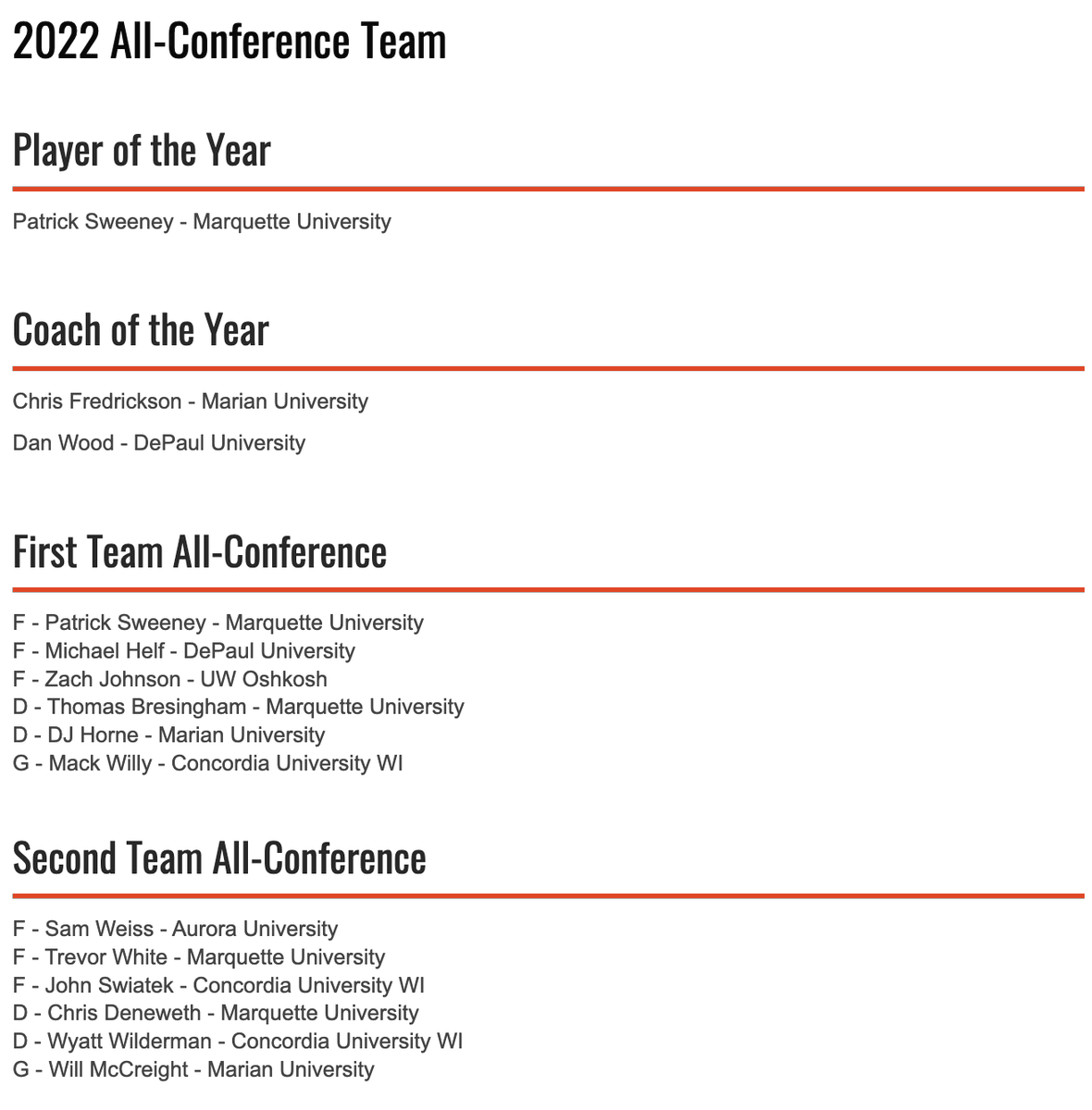 NCHLHockey's tweet photo. Here are your 2022 NCHL All-Conference Selections.

@marianmensacha
@uwohockey
@MarquetteHockey 
@DePaulHockey 
@cuw_acha 
@PNW_Hockey 
@StNorbertACHA 
@NMU_D2 
@RULakersD2 
@LewisMHky 
@AUACHA17 

@achamensd2 https://t.co/znTpR4rqhO