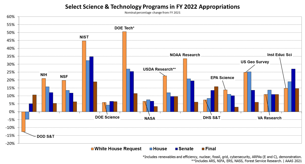 It's #omnibus day! Here's a graph showing % funding change from last year for most big R&amp;D funders: White House, Senate proposals, side-by-side with the new FINAL numbers. 

Given what appropriators tried last summer, these are pretty disappointing. (Short 🧵) #science #scipol