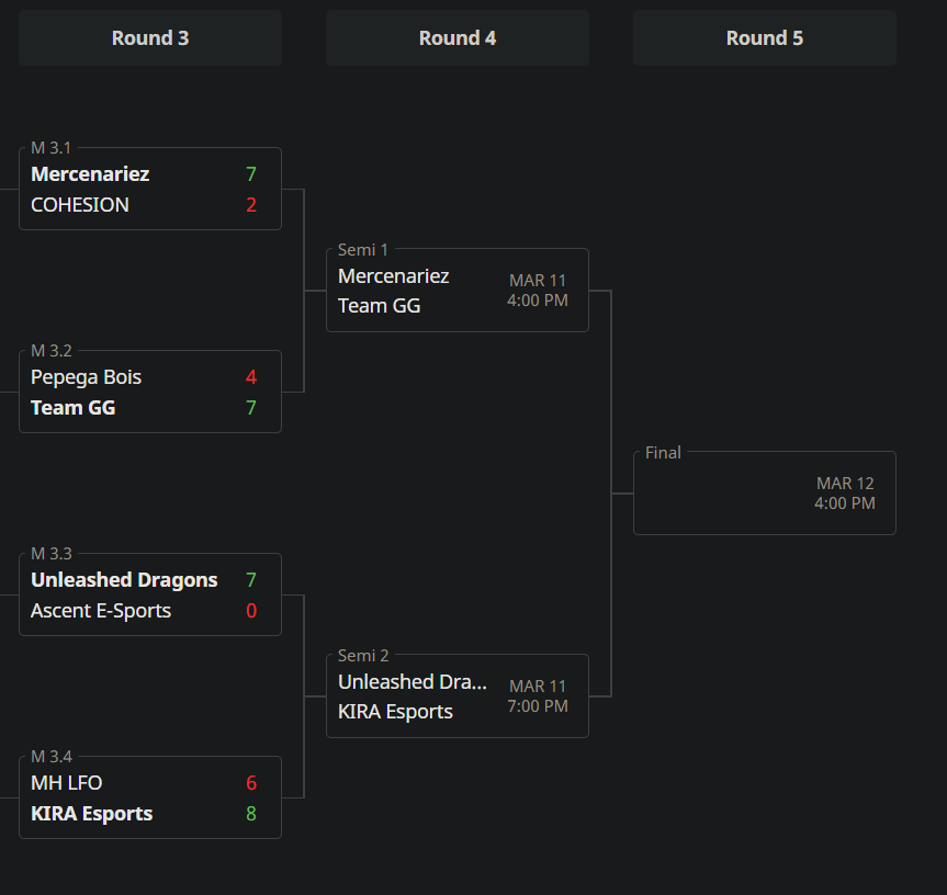 SASN_GG's tweet photo. [Tournament Update]
Quarter-Finals of the Playtonia ROG Showdown Series have wrapped up.

The Semi-Final matches are as follows:
@MercenarieZbd vs Team GG
@udragons1 vs @kira_esport 

It is expected that both the matches will be streamed on Friday, March 11th.
#SASN https://t.co/NkPq0nL0k2