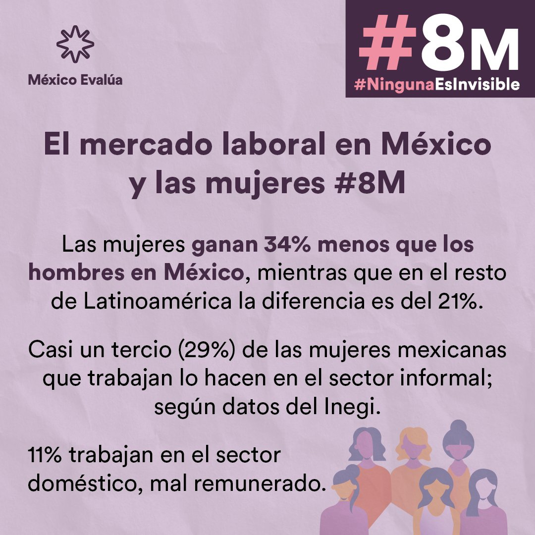 mexevalua's tweet photo. ¿Qué obstáculos enfrentan las mujeres para participar en el mercado laboral?
 
#Datos8M 
En alta dirección, las mujeres ocupan el 31% de los puestos, y sólo 7% son miembros de la junta directiva de las empresas mexicanas, de acuerdo con el Inegi. #8M2022 https://t.co/gcES1dfKbk