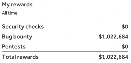 Yay! I've finally crossed the magical 1,000,000 USD #BugBounty mark on <a href="/Hacker0x01/">HackerOne</a> !!

Thanks for providing me with a great platform to hack on 😎 A very special thanks goes to my favorite private program 🍻!

So here are some stats:
-Paid through 571 reports (741 total)

1/4