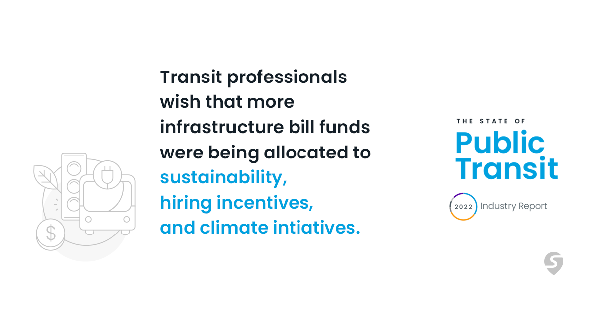 In the US, the infrastructure bill is landmark legislation. According to a survey conducted by Swiftly, transit professionals wish that more #IIJA funds were being allocated to sustainability, hiring incentives, &amp; climate initiatives. Read more: hubs.ly/Q0157ZSG0