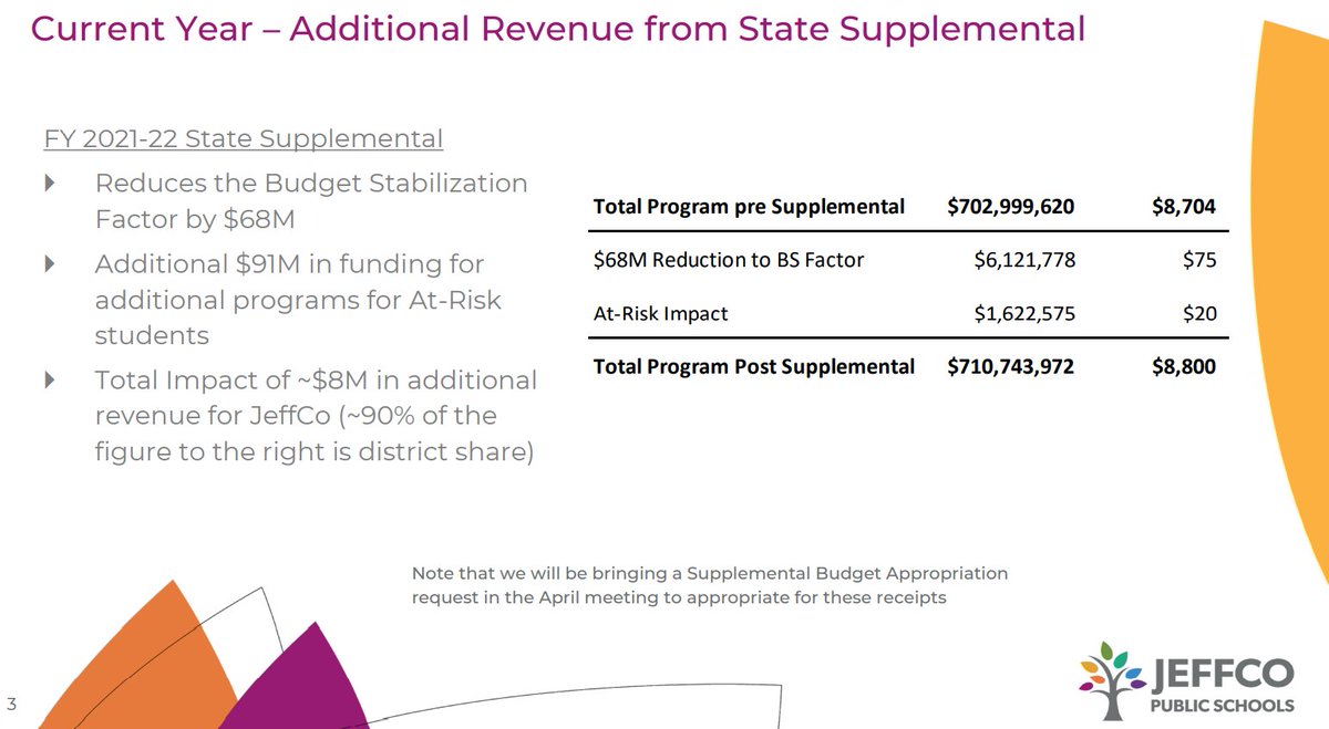JeffCoSF's tweet image. Despite crying poor the @JeffcoSchoolsCO Board is poised to get an additional $8 million in state revenue this year. #Jeffco #AimHigher ow.ly/8IWL50Ib3UC