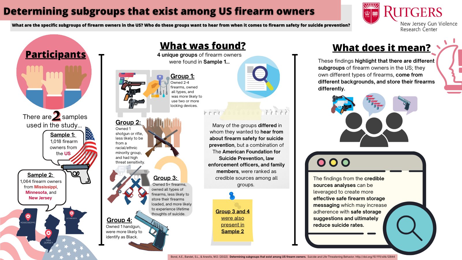 Nj Gun Violence Research Center New Study Alert Lead Author And Doctoral Student For The Njgvrc Alliebond12 This Study Determined The Subgroups Of Firearm Owners That Exist In
