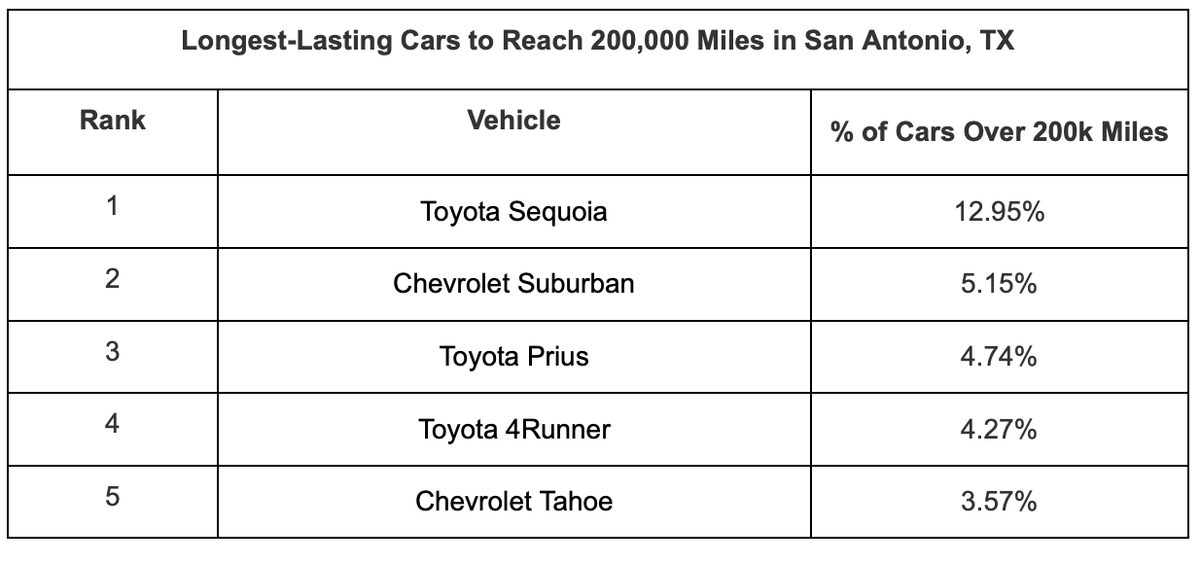 MaxMasseyTV's tweet photo. Per @iseecars the organization analyzed more than 14.9 million cars to determine which vehicles are the most likely to reach and surpass the 200,000-mile mark.
The results of the study found these are the longest-lasting cars in #SanAntonio: https://t.co/66h7Vex5vq