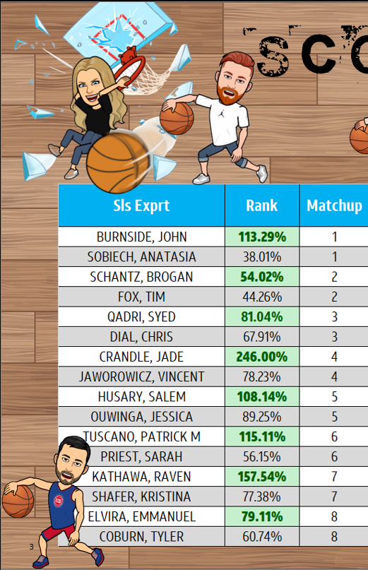 Jason_Ziemba's tweet photo. Couldn't let all these March Madness contests go, without @S1GLM_  getting involved!  Round 1 ends tomorrow! 

Check out @JadeCrandle DOMINATING her former RSM @Vincent_JGLM! Somebody might want to check on him...

#MakingWaves @GreaterLakesMkt #choosegreatness https://t.co/5BfnAjxvcN