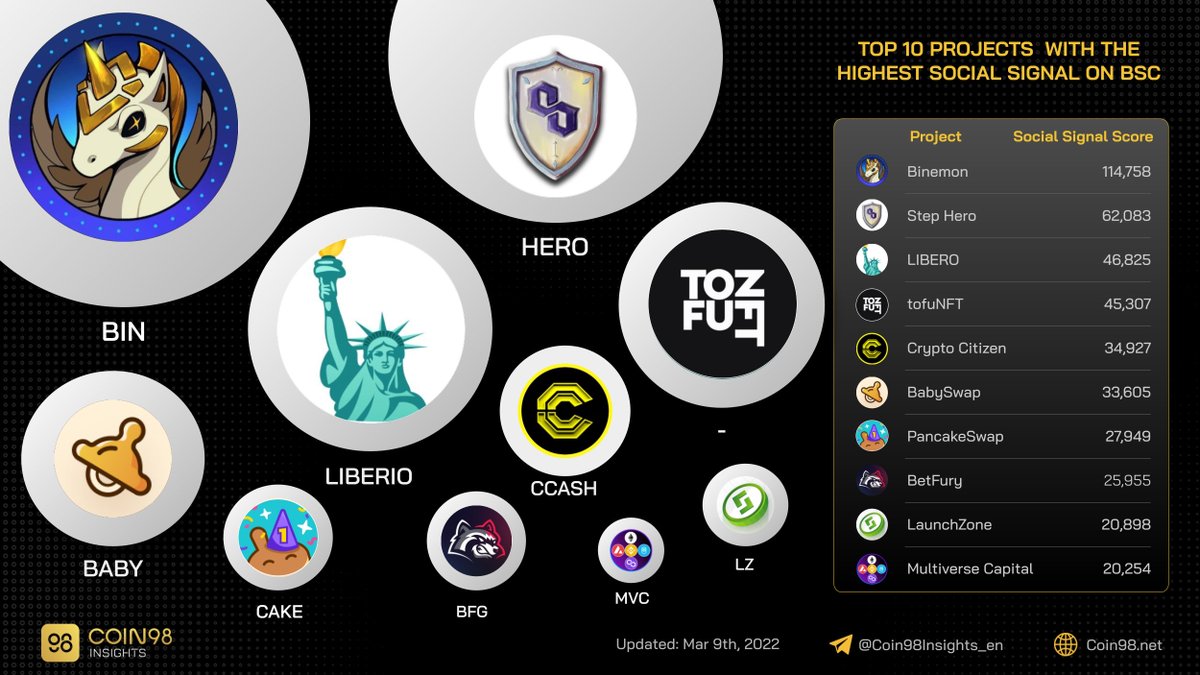 Top 10 projects with the highest social signal on #BSC #BinanceSmartChain.

$BIN $HERO #LIBERIO $CCASH $BABY $CAKE $BFG $LZ $MVC