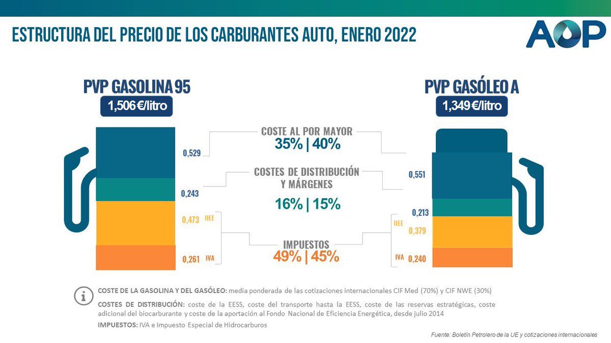 wallstwolverine's tweet photo. Prácticamente la mitad de lo que pagas al repostar son impuestos.

El Gobierno tiene una herramienta en su mano para poder aliviar los costes al repostar al ciudadano medio.

Te piden solidaridad y esfuerzos y ellos son los últimos en hacerlo. https://t.co/hKOOFbGRsU