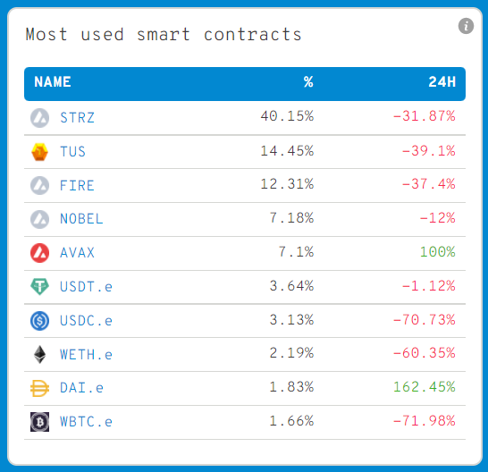 WhaleStatsAVAX's tweet photo. JUST IN: $STRZ @starnodes now on top most used smart contracts by 500 biggest #AVAX whales in the last 24hrs 🐳🐳

#starnodes #nodelife https://t.co/Q6xXZHr8tt