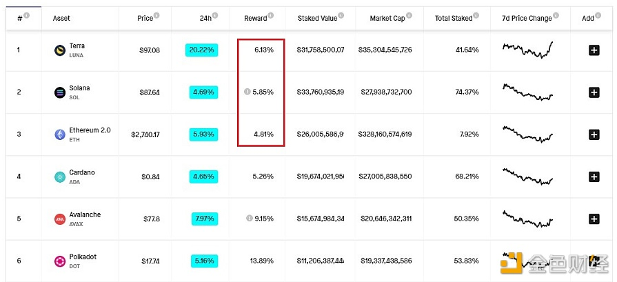 Terra超越Solana和以太坊成为质押回报率最高代币