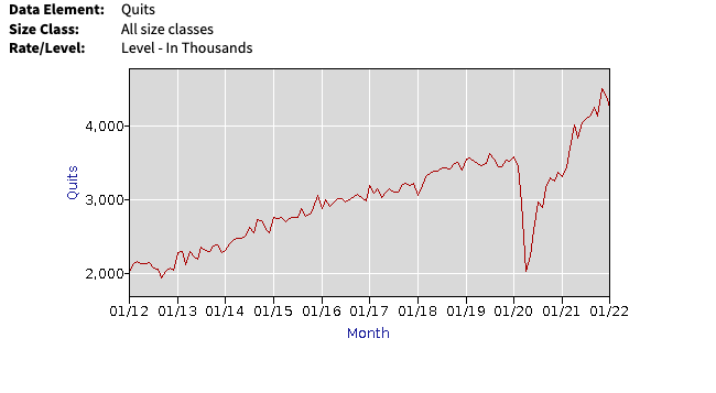 byHeatherLong's tweet photo. The Great Resignation (or as I like to call it the Great Reassessment of Work) slowed a little in January, but it's still near all-time highs.

January: 4.25 million job quits
Dec: 4.4 million
Nov: 4.5 million
Oct: 4.1 million
Sept: 4.25 million
Aug: 4.1 million
July: 4.1 million https://t.co/xjMVtPtyXh