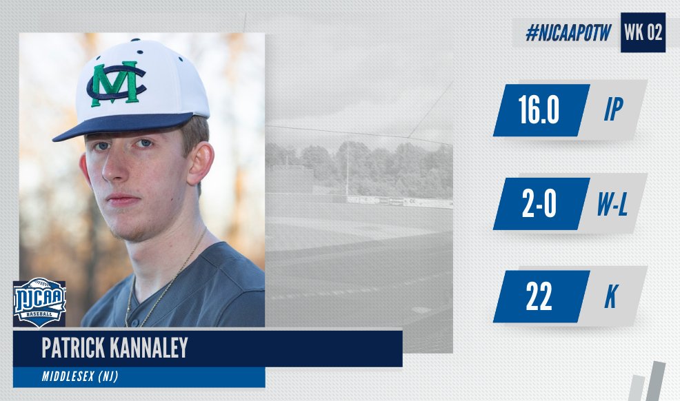 NJCAABaseball's tweet photo. Bringing the heat 🔥

@MCColtsBaseball's Patrick Kannaley had a strong week on the mound and takes home #NJCAABaseball DIII Pitcher of the Week, presented by @TicketSmarter.

Kannaley struck out 20 batters in two complete-game wins for the Blue Colts.

#NJCAAPOTW https://t.co/T3TZPKs1pd