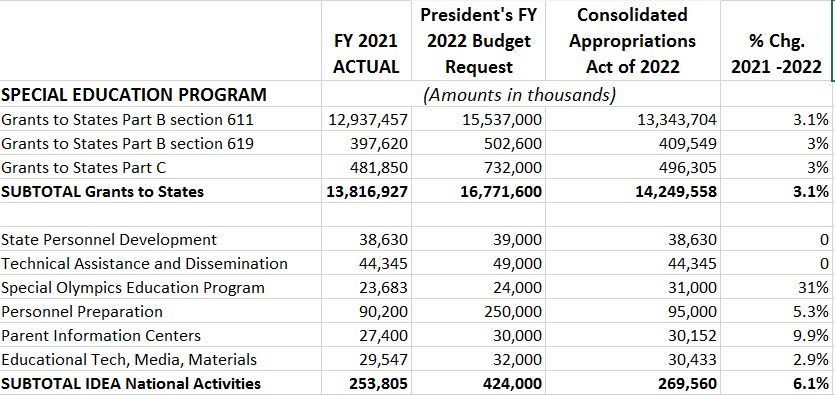 Special Ed loses BIG in FY 22 Federal spending bill - getting a measly 3% increase rather than 22% increase requested by <a href="/POTUS/">President Donald J. Trump</a>