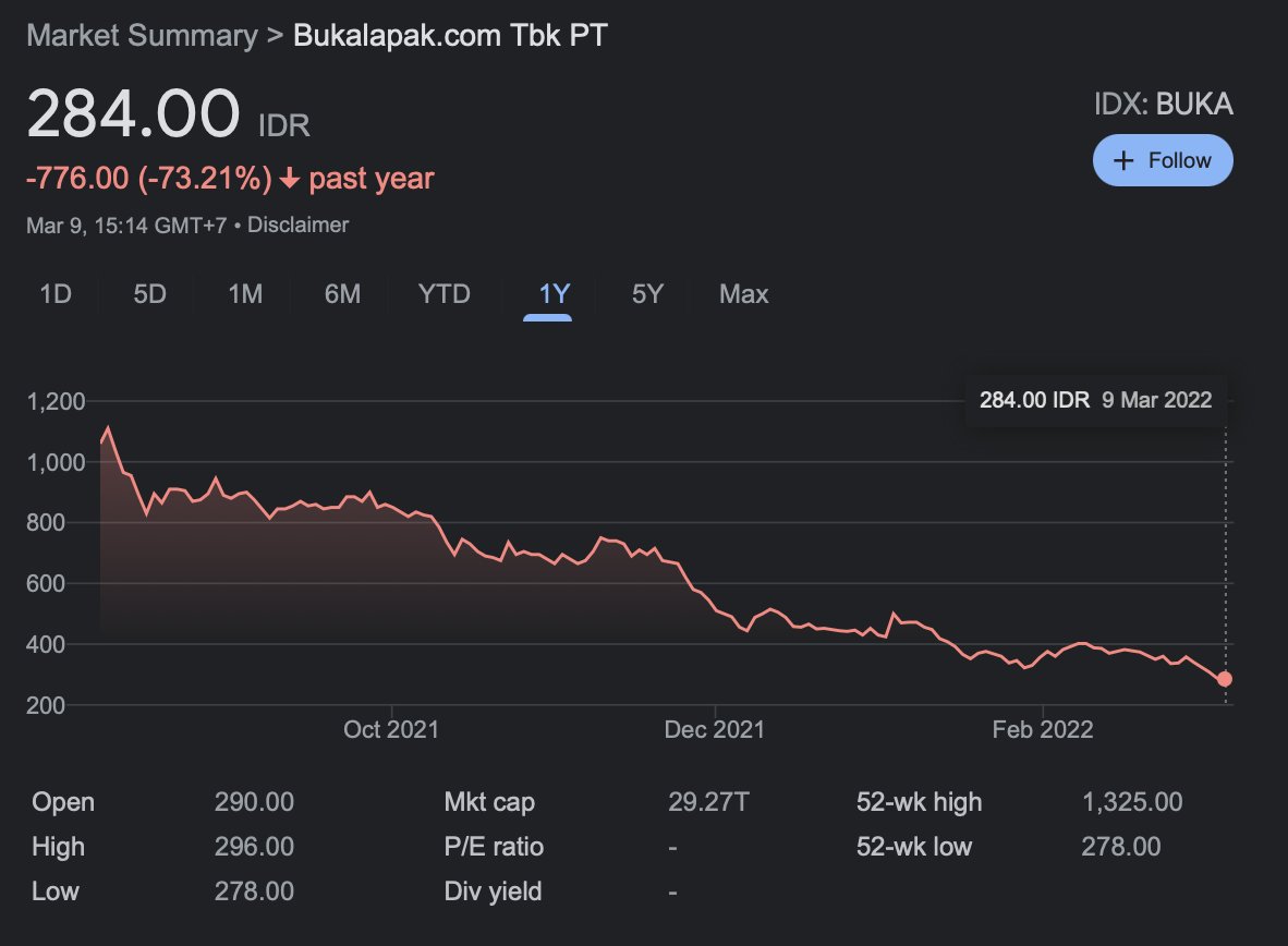 JLukup's tweet photo. Harga saham https://t.co/AXDXkIflpU turun lagi 1,39% ke Rp284 hari ini. Itu berarti sudah longsor 78,6% dari harga tertingginya tahun lalu. https://t.co/OaWEmz87bn