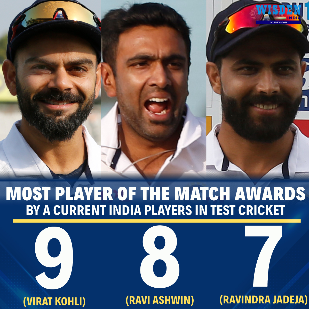 Wisden India Virat Kohli 9 Player Of The Match Awards In 100 Tests Ravi Ashwin 8 Player Of The Match Awards In 85 Tests Ravindra Jadeja 7