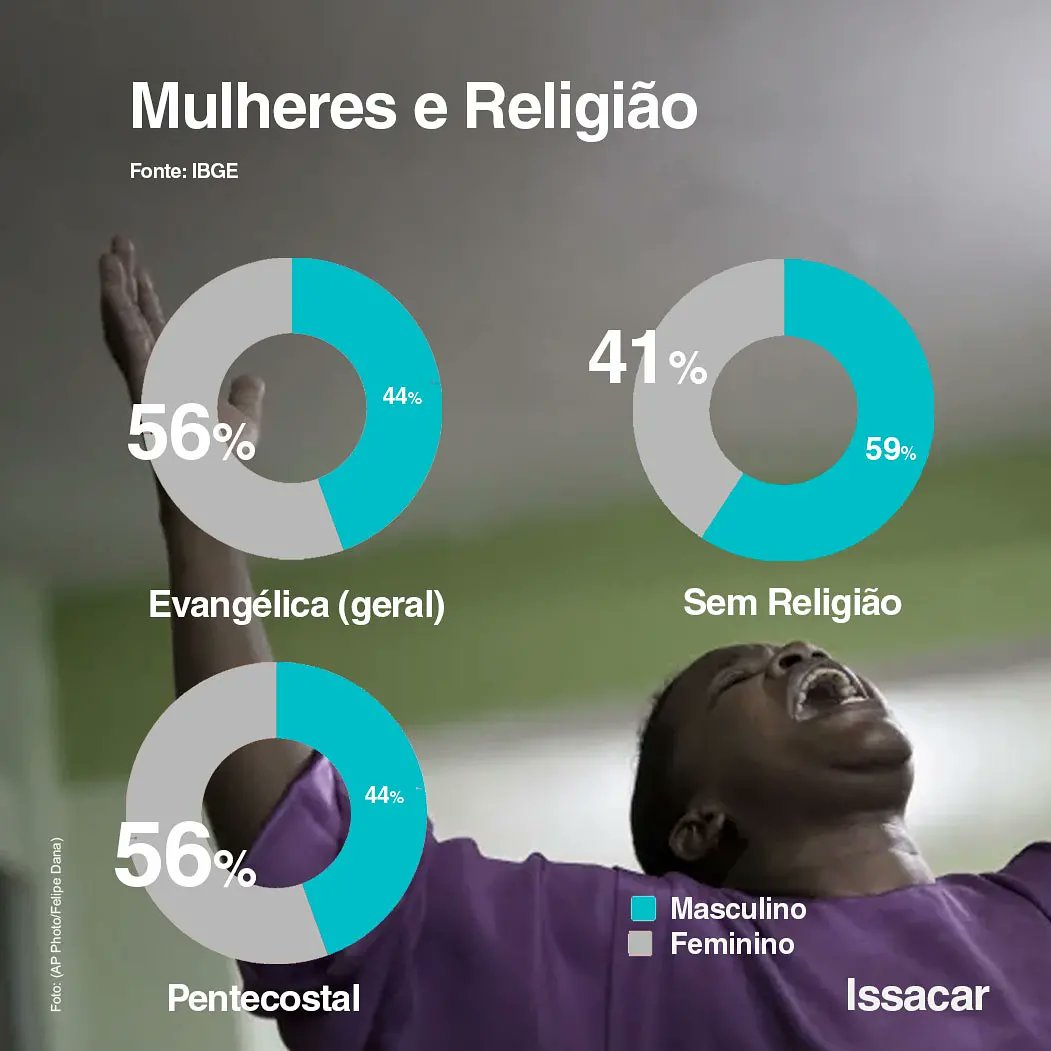 DataIssacar's tweet image. As mãos da Igreja Evangélicas são, em sua maioria, femininas. Enquanto os Sem Religião no Brasil são majoritariamente compostos por homens, a população evangélica (e o subgrupo pentecostal) são em sua maior parte formados por mulheres que empenham suas forças na Igreja.