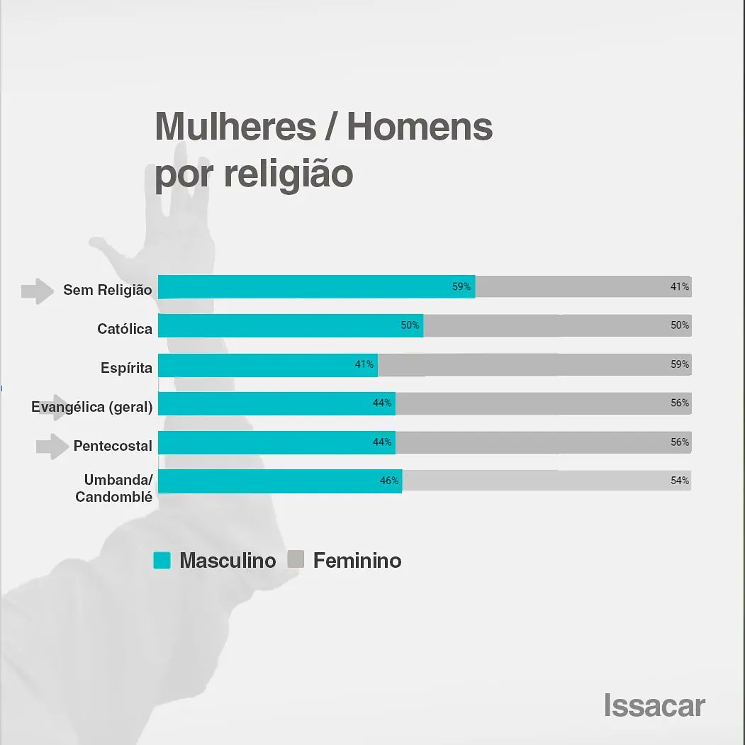 DataIssacar's tweet image. As mãos da Igreja Evangélicas são, em sua maioria, femininas. Enquanto os Sem Religião no Brasil são majoritariamente compostos por homens, a população evangélica (e o subgrupo pentecostal) são em sua maior parte formados por mulheres que empenham suas forças na Igreja.