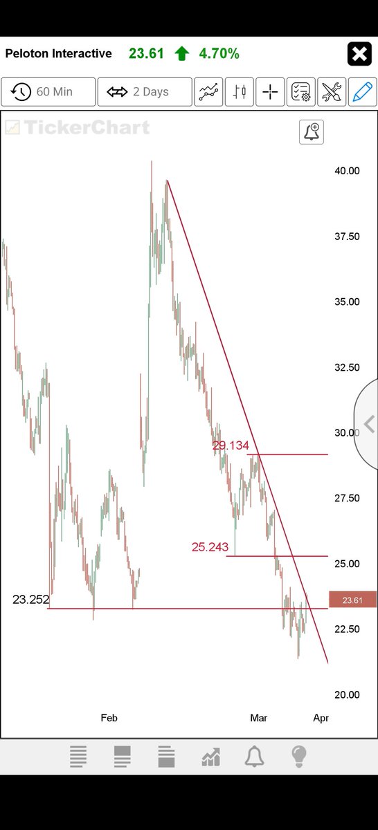 Trader_charts's tweet photo. $PTON.. Let's see where that may go https://t.co/DkXxwHJJsR