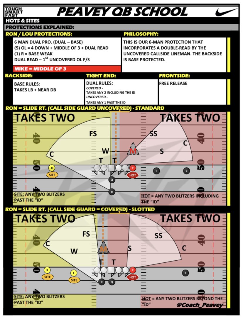 Coach_Peavey's tweet photo. QB School: 📝 

Protections 🛡 

Hots &amp; Sites:

6 Man Dual Pro: 

▪️DBL read by uncovered call side OL
▪️Backside is base Pro 
▪️Mike = Middle of 3
▪️Site 👀 = 2 Blitzers Past ID  
▪️Hot 🔥 = Any 2 blitzers including ID

⬇️⬇️⬇️ https://t.co/pUEZ0YDhth