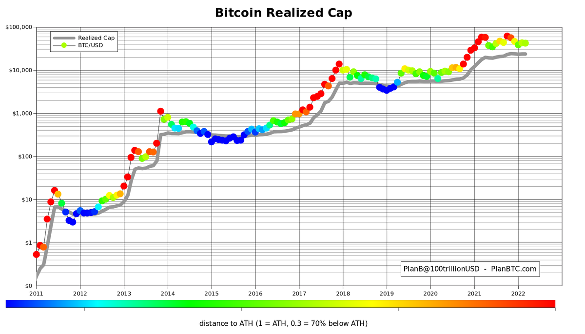 100trillionUSD's tweet photo. #Bitcoin and realized cap/price (average on-chain price of all ~19M BTC). Note color indicates distance to ATH. The 3 times BTC turned blue (-70% below ATH):
- 2011 after MtGox hack, only exchange at the time
- 2014 after Bitstamp hack, fear of next MtGox
- 2018 after BSV fork https://t.co/tS470uFPvu
