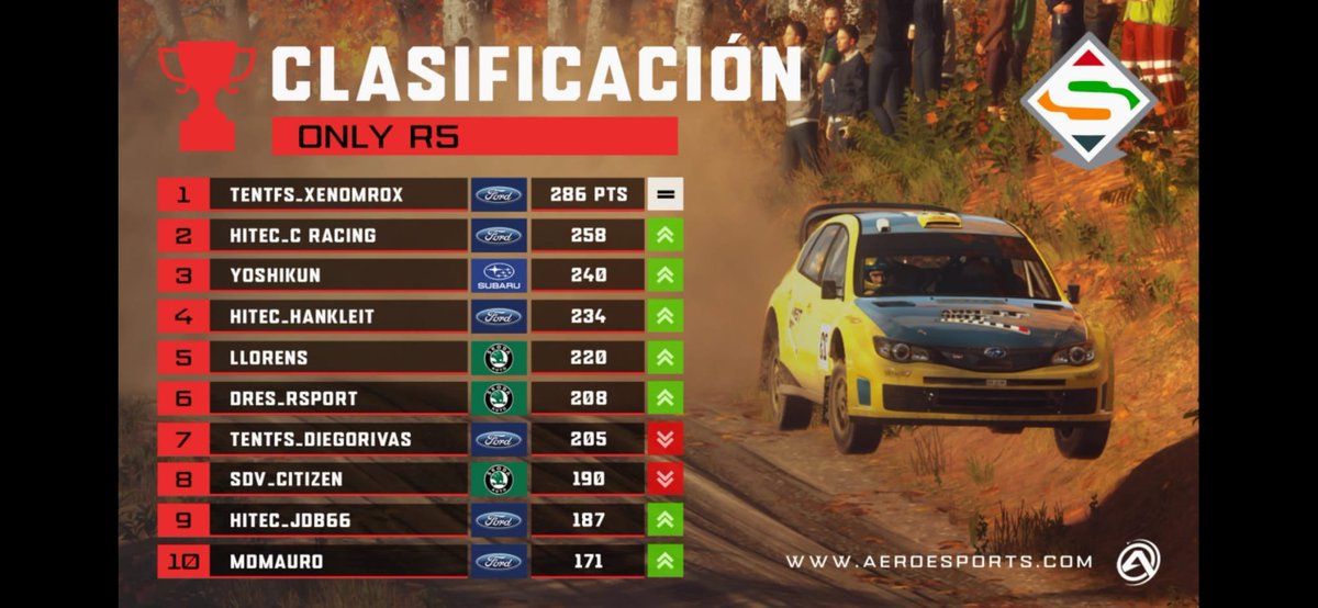 eSports Drivers (@esportsdrivers) on Twitter photo 🏁 RESULTADOS @EASPORTSRally 🏁
Resultados <a href="/SuperRallyAero/">Superliga Rally Aero</a> de los #Dirteros
🛣️3⃣Nueva Inglaterra 🇬🇧 #SuperLeague3
🥇 @luismi_gtz
🥈 <a href="/AitorDVM_19/">Capo Cañonero</a>
🅿️7 <a href="/Javi_G14/">Jaf1014</a>
🅿️10 <a href="/MaddenMarsi/">Marsi Tomlin</a>
🅿️29 @Miguelc4wrc
Equipos:
🅿️12 & 🅿️22
#R5
🅿️22 <a href="/Luismi_Gtz/">Luis Miguel Gtz</a>
🅿️23 <a href="/AitorDVM_19/">Capo Cañonero</a>
#GoSDV💛🖤 🏁 RESULTADOS @EASPORTSRally 🏁
Resultados <a href="/SuperRallyAero/">Superliga Rally Aero</a> de los #Dirteros
🛣️3⃣Nueva Inglaterra 🇬🇧 #SuperLeague3
🥇 @luismi_gtz
🥈 <a href="/AitorDVM_19/">Capo Cañonero</a>
🅿️7 <a href="/Javi_G14/">Jaf1014</a>
🅿️10 <a href="/MaddenMarsi/">Marsi Tomlin</a>
🅿️29 @Miguelc4wrc
Equipos:
🅿️12 & 🅿️22
#R5
🅿️22 <a href="/Luismi_Gtz/">Luis Miguel Gtz</a>
🅿️23 <a href="/AitorDVM_19/">Capo Cañonero</a>
#GoSDV💛🖤