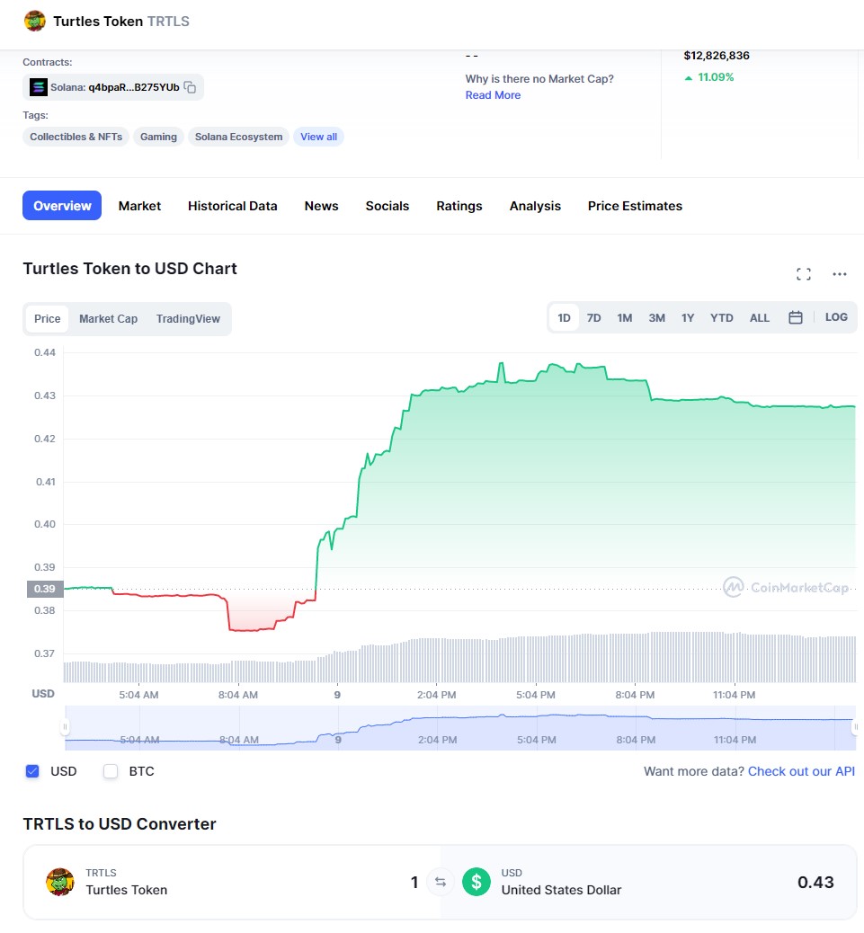 v1rtualn0mad's tweet photo. #turtles token $TRTLS are going gangbuster against the $USD and even better against the $RUB 
With a few more $TRTLS you could probably pick up #russia for a bargain too 🤣😂

#NFT #NFTCollection #Tokenomics #Token #Staking #WAGMI #LFG #ToTheMoon #shellpower https://t.co/neALYq01TC